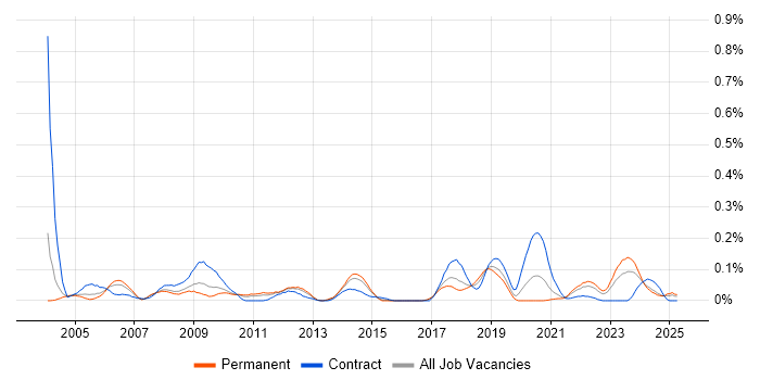 Job vacancy trend for Process Engineer in the West Midlands Job vacancy trend for Process Engineer in the West Midlands