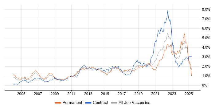 Job vacancy trend for Process Improvement in the West Midlands