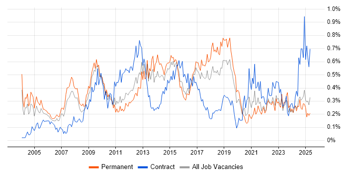 Job vacancy trend for Process Management in the West Midlands Job vacancy trend for Process Management in the West Midlands