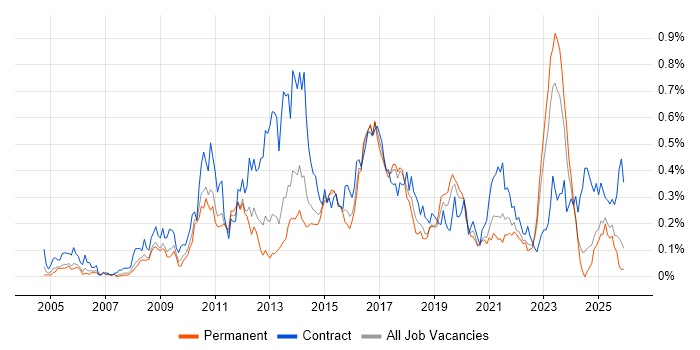 Procure-to-Pay job vacancy trend in the West Midlands