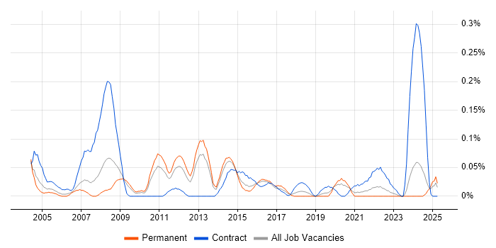 Job vacancy trend for Procurement Consultant in the West Midlands Job vacancy trend for Procurement Consultant in the West Midlands