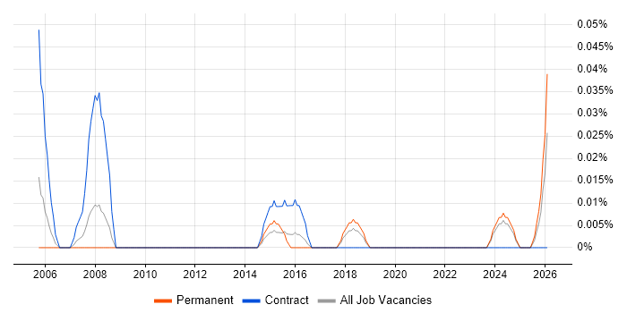 Procurement Coordinator job vacancy trend in the West Midlands