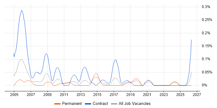 Procurement Officer job vacancy trend in the West Midlands