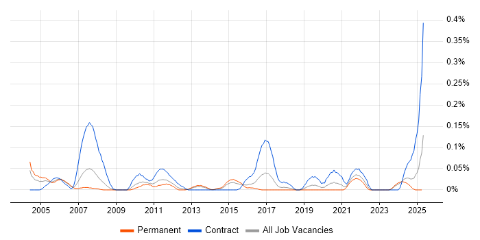 Job vacancy trend for Procurement Specialist in the West Midlands Job vacancy trend for Procurement Specialist in the West Midlands