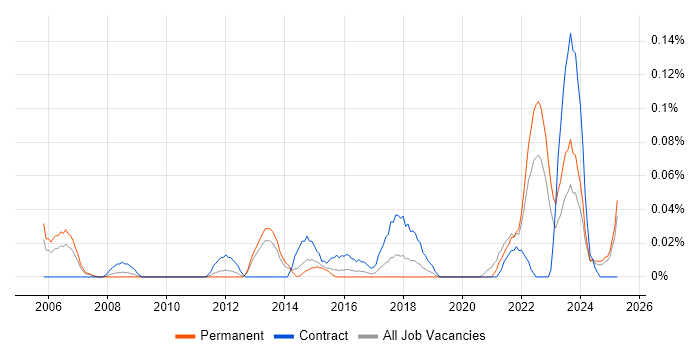 Job vacancy trend for Product Analysis in the West Midlands Job vacancy trend for Product Analysis in the West Midlands