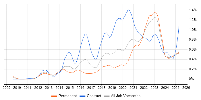 Job vacancy trend for Product Backlog in the West Midlands Job vacancy trend for Product Backlog in the West Midlands