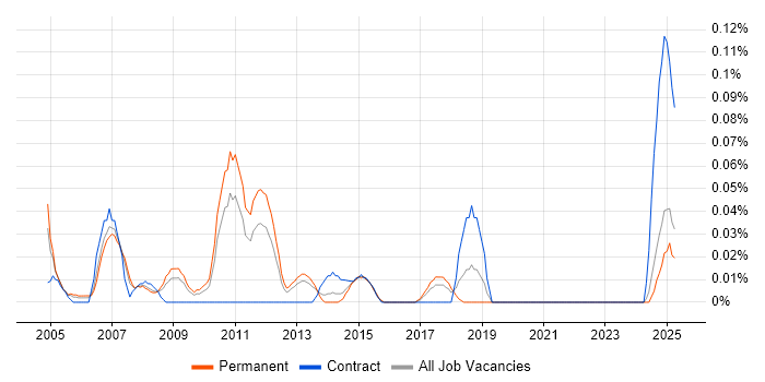 Job vacancy trend for Product Developer in the West Midlands Job vacancy trend for Product Developer in the West Midlands