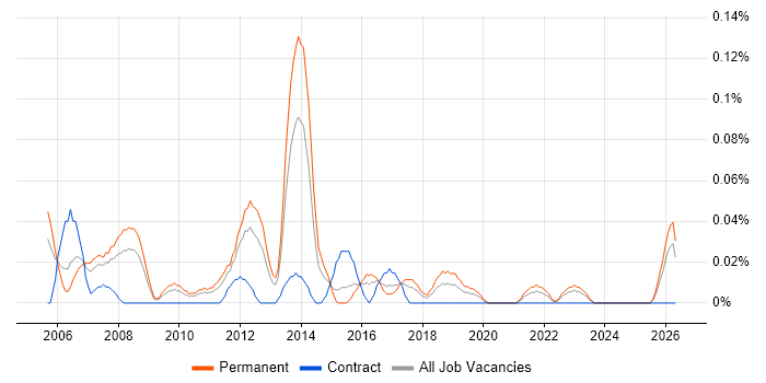 Product Development Manager job vacancy trend in the West Midlands