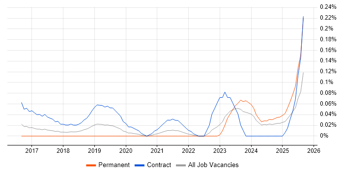 Job vacancy trend for Product Discovery in the West Midlands