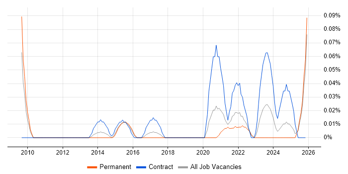 Product Governance job vacancy trend in the West Midlands