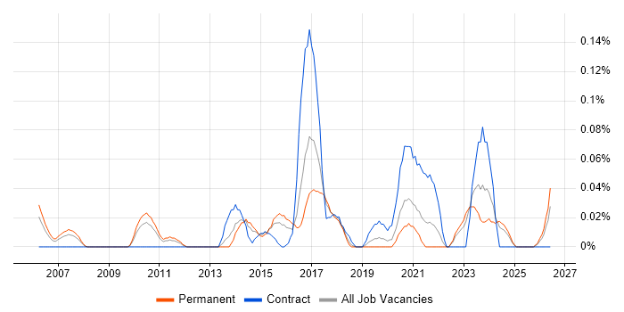 Product Information Management job vacancy trend in the West Midlands