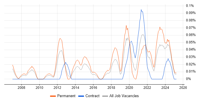 Job vacancy trend for Product Lead in the West Midlands Job vacancy trend for Product Lead in the West Midlands