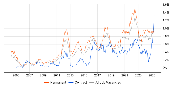 Job vacancy trend for Product Management in the West Midlands Job vacancy trend for Product Management in the West Midlands
