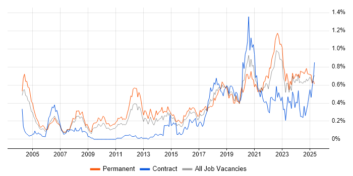 Job vacancy trend for Product Manager in the West Midlands Job vacancy trend for Product Manager in the West Midlands