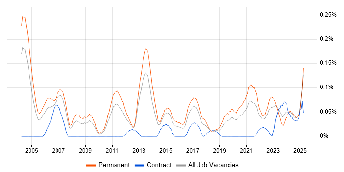 Job vacancy trend for Product Marketing in the West Midlands Job vacancy trend for Product Marketing in the West Midlands