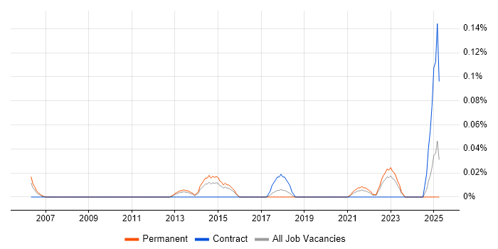 Job vacancy trend for Product Operations in the West Midlands Job vacancy trend for Product Operations in the West Midlands