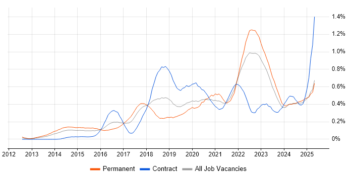 Job vacancy trend for Product Owner in the West Midlands Job vacancy trend for Product Owner in the West Midlands