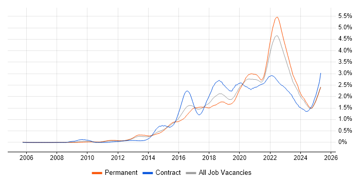 Job vacancy trend for Product Ownership in the West Midlands Job vacancy trend for Product Ownership in the West Midlands