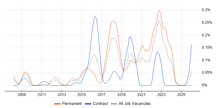 Product Planning job vacancy trend in the West Midlands