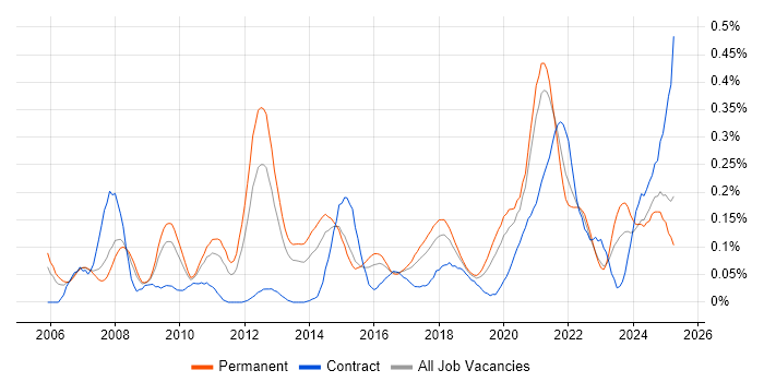 Job vacancy trend for Product Requirements in the West Midlands Job vacancy trend for Product Requirements in the West Midlands