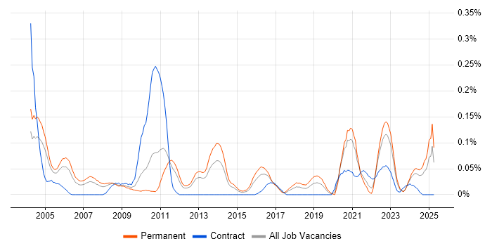 Job vacancy trend for Product Specialist in the West Midlands Job vacancy trend for Product Specialist in the West Midlands