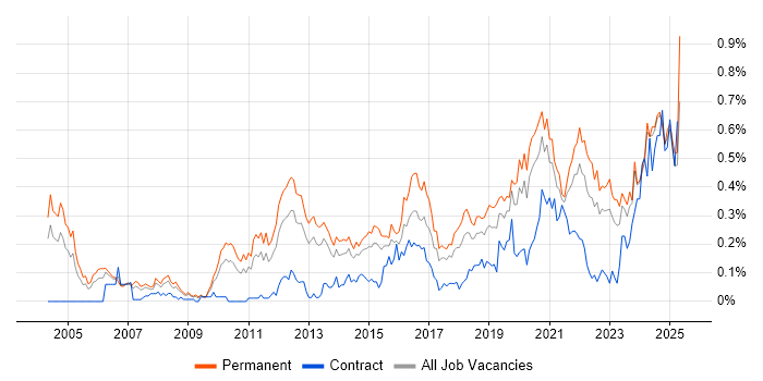 Job vacancy trend for Product Strategy in the West Midlands Job vacancy trend for Product Strategy in the West Midlands