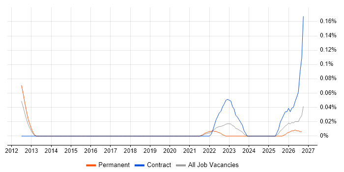 Product Thinking job vacancy trend in the West Midlands