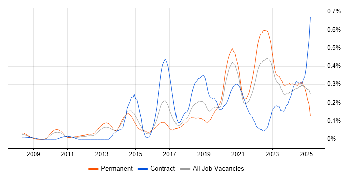 Job vacancy trend for Product Vision in the West Midlands Job vacancy trend for Product Vision in the West Midlands