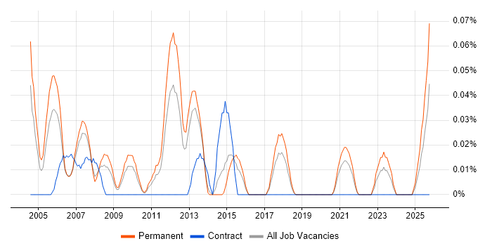 Production Manager job vacancy trend in the West Midlands