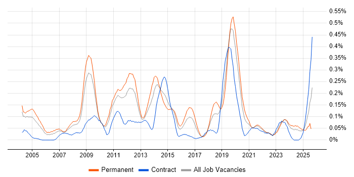 Job vacancy trend for Production Planning in the West Midlands