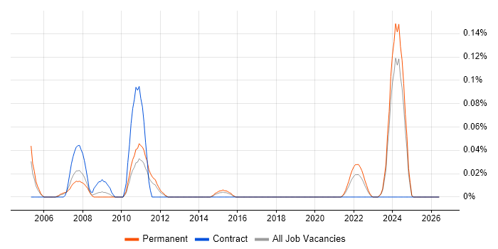 Products Support Manager job vacancy trend in the West Midlands