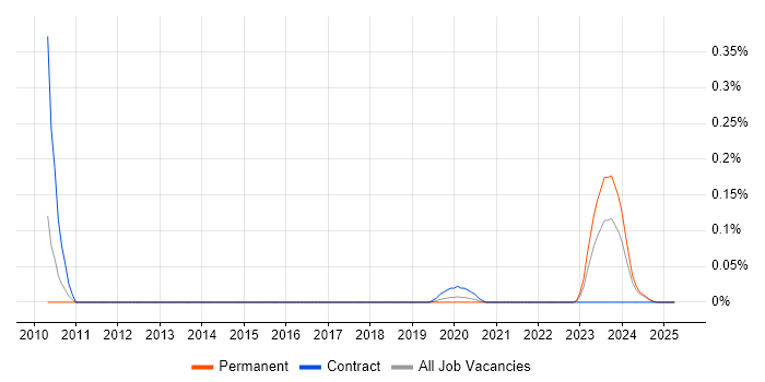 Job vacancy trend for ProductWriter in the West Midlands Job vacancy trend for ProductWriter in the West Midlands