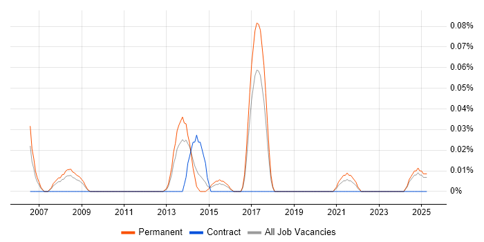 Job vacancy trend for Professional Services Consultant in the West Midlands Job vacancy trend for Professional Services Consultant in the West Midlands
