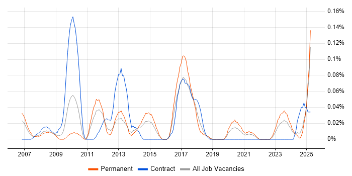 Job vacancy trend for Profibus in the West Midlands Job vacancy trend for Profibus in the West Midlands