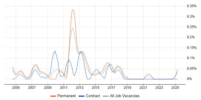 Job vacancy trend for Profit Centre Accounting in the West Midlands Job vacancy trend for Profit Centre Accounting in the West Midlands