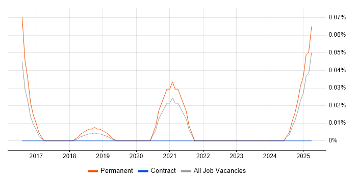 Job vacancy trend for Programmatic Advertising in the West Midlands Job vacancy trend for Programmatic Advertising in the West Midlands