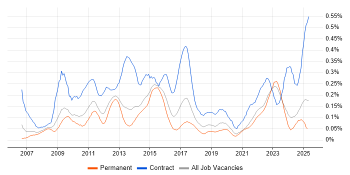Job vacancy trend for Programme Governance in the West Midlands Job vacancy trend for Programme Governance in the West Midlands