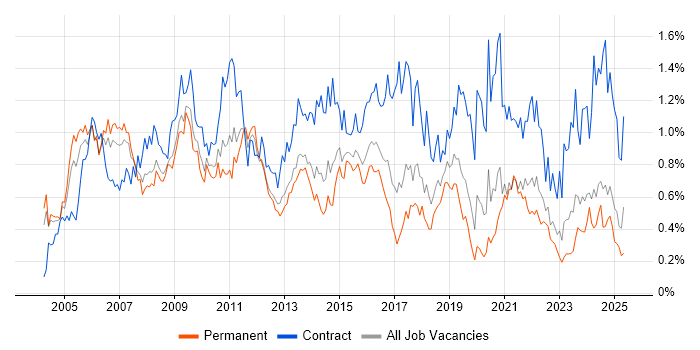 Job vacancy trend for Programme Manager in the West Midlands Job vacancy trend for Programme Manager in the West Midlands
