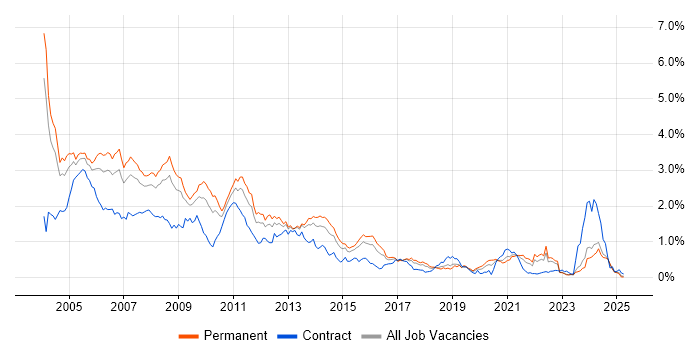 Job vacancy trend for Programmer in the West Midlands