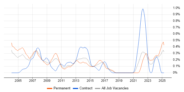 Job vacancy trend for Progress Developer in the West Midlands Job vacancy trend for Progress Developer in the West Midlands