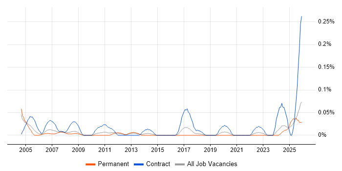 Project Accountant job vacancy trend in the West Midlands