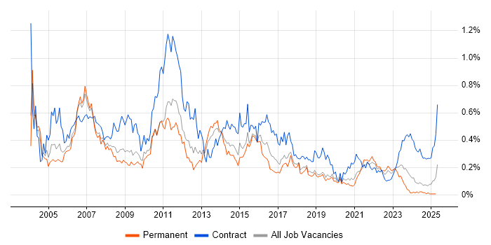 Job vacancy trend for Project Analyst in the West Midlands Job vacancy trend for Project Analyst in the West Midlands