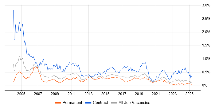 Job vacancy trend for Project Coordinator in the West Midlands Job vacancy trend for Project Coordinator in the West Midlands