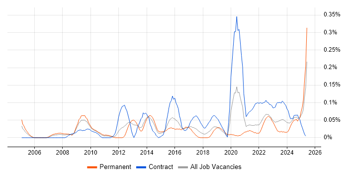 Job vacancy trend for Project Delivery Manager in the West Midlands Job vacancy trend for Project Delivery Manager in the West Midlands
