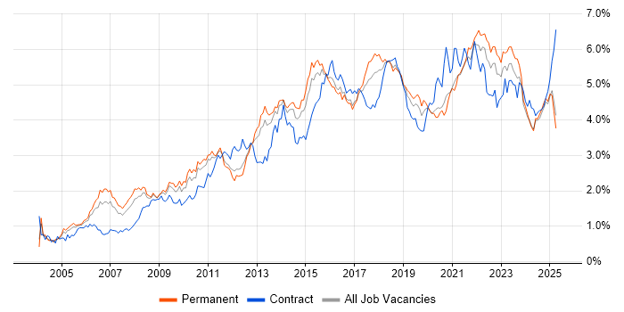 Job vacancy trend for Project Delivery in the West Midlands Job vacancy trend for Project Delivery in the West Midlands