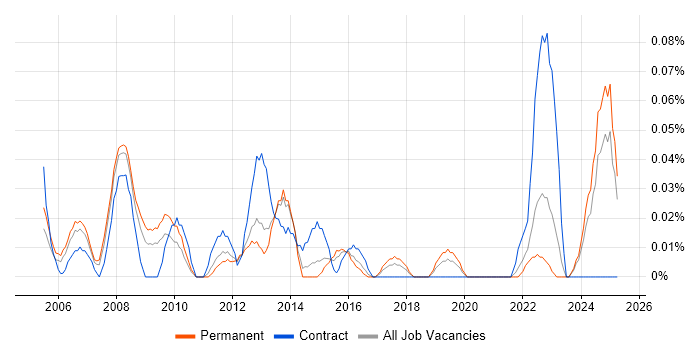 Job vacancy trend for Project Director in the West Midlands Job vacancy trend for Project Director in the West Midlands