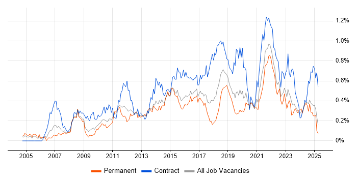 Job vacancy trend for Project Governance in the West Midlands Job vacancy trend for Project Governance in the West Midlands