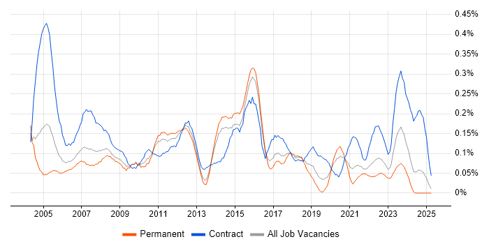 Job vacancy trend for Project Implementation Manager in the West Midlands Job vacancy trend for Project Implementation Manager in the West Midlands