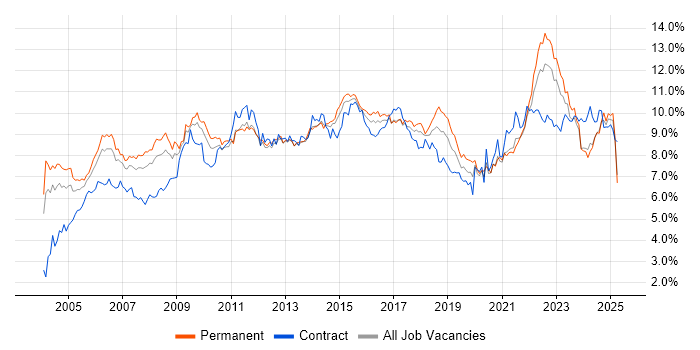 Job vacancy trend for Project Management in the West Midlands