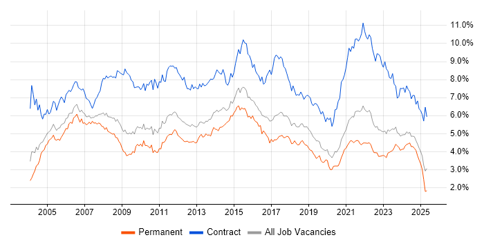Job vacancy trend for Project Manager in the West Midlands Job vacancy trend for Project Manager in the West Midlands